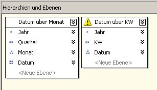 Gierarchien der Datumsdimension
