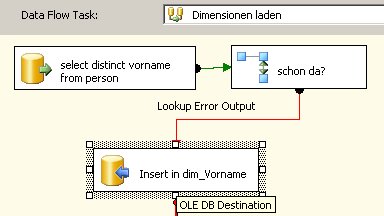 Laden der Dimensionen (Vorname)