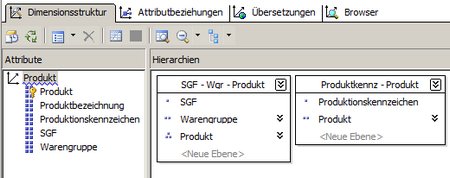 Dimension Produkt mit Hierarchien