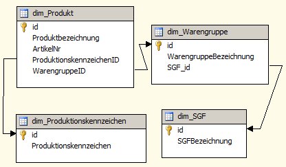 Data Source View Produkt Dimension